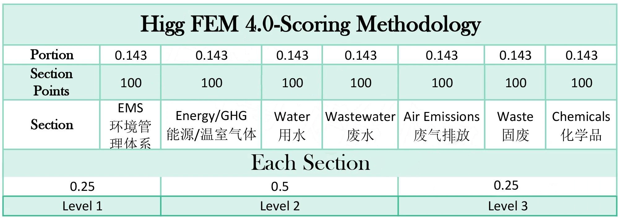 HiggFEM新标准对纺织原材料核心评分框架标准